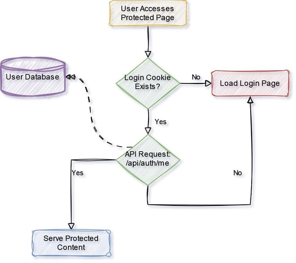Authentication Flow