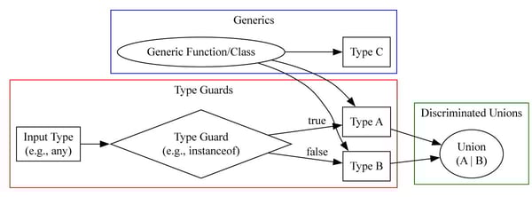 Flow diagram showing the relationships between type guards, generics and discriminated untions